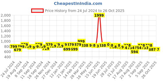 myntra.com The Dry State Women Black Printed Sweatshirt the dry state Price History Graph from 24 Jul 2024 to 26 Oct 2025