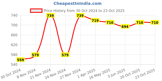 myntra.com The Dry State Women Blue Clean Look Wide Leg Jeans the dry state Price History Graph from 30 Oct 2024 to 20 Oct 2025