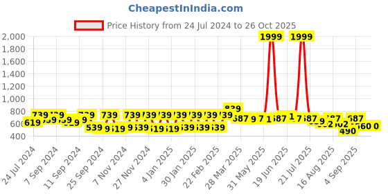 myntra.com The Dry State Women Blue Colourblocked A-Line Mini Denim Skirt the dry state Price History Graph from 24 Jul 2024 to 26 Oct 2025