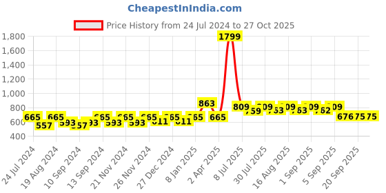 myntra.com The Dry State Women Checked Cotton Sweatshirt the dry state Price History Graph from 24 Jul 2024 to 26 Oct 2025