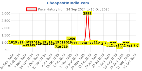 myntra.com The Dry State Women Colourblocked Corduroy Open Front Jacket the dry state Price History Graph from 24 Sep 2024 to 14 Oct 2025