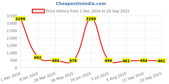 myntra.com The Dry State Women Colourblocked Hooded Sweatshirt the dry state Price History Graph from 1 Dec 2024 to 20 Sep 2025