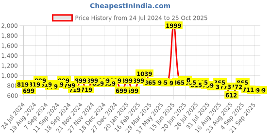 myntra.com The Dry State Women Coral Printed Hooded Sweatshirt the dry state Price History Graph from 24 Jul 2024 to 25 Oct 2025