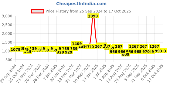 myntra.com The Dry State Women Corduroy Open Front Jacket the dry state Price History Graph from 25 Sep 2024 to 16 Oct 2025