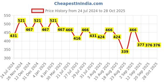 myntra.com The Dry State Women Cotton Loose Fit High-Rise Shorts the dry state Price History Graph from 24 Jul 2024 to 27 Oct 2025