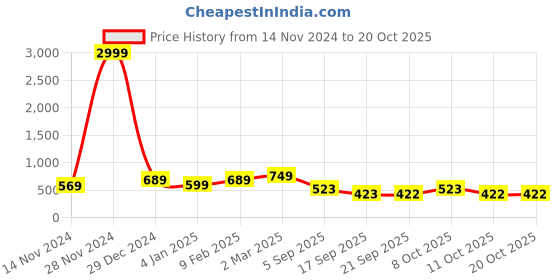 myntra.com The Dry State Women Front-Open Sweaters the dry state Price History Graph from 14 Nov 2024 to 18 Oct 2025