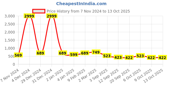 myntra.com The Dry State Women Fur Sweatshirt With Wing Collar And Front Zip Open the dry state Price History Graph from 7 Nov 2024 to 13 Oct 2025