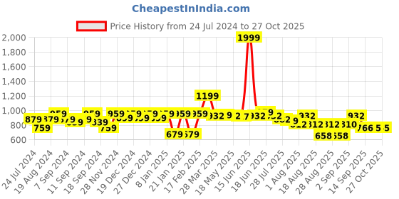 myntra.com The Dry State Women Graphic  Printed Hooded Fleece Sweatshirt the dry state Price History Graph from 24 Jul 2024 to 26 Oct 2025