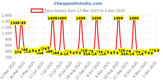 myntra.com The Dry State Women Graphic Printed Round Neck Cotton Oversized T-shirt the dry state Price History Graph from 13 Mar 2025 to 30 Nov 2025