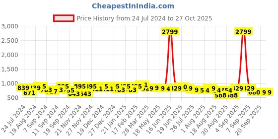 myntra.com The Dry State Women Green Hooded Sweatshirt the dry state Price History Graph from 24 Jul 2024 to 27 Oct 2025