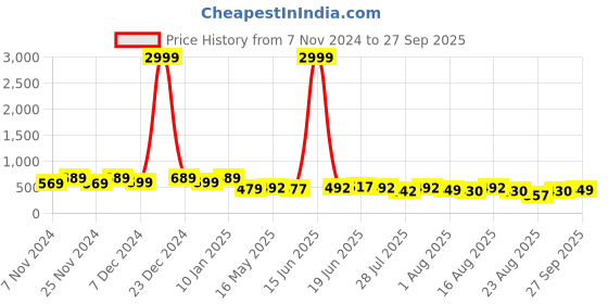 myntra.com The Dry State Women Longline Pullover the dry state Price History Graph from 7 Nov 2024 to 27 Sep 2025