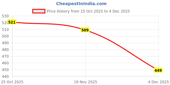 myntra.com The Dry State Women Mock Collar Self Design Sherpa Jacket the dry state Price History Graph from 25 Oct 2025 to 3 Dec 2025
