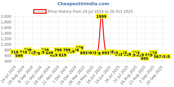 myntra.com The Dry State Women Mustard Printed Sweatshirt the dry state Price History Graph from 24 Jul 2024 to 26 Oct 2025