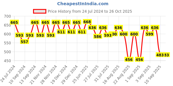 myntra.com The Dry State Women Mustard Yellow Solid Hooded Sweatshirt the dry state Price History Graph from 24 Jul 2024 to 25 Oct 2025