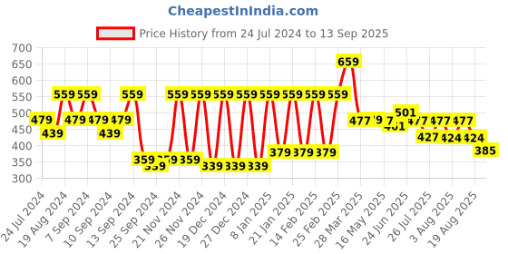 myntra.com The Dry State Women Navy Blue Solid A-Line Denim Skirt the dry state Price History Graph from 24 Jul 2024 to 13 Sep 2025