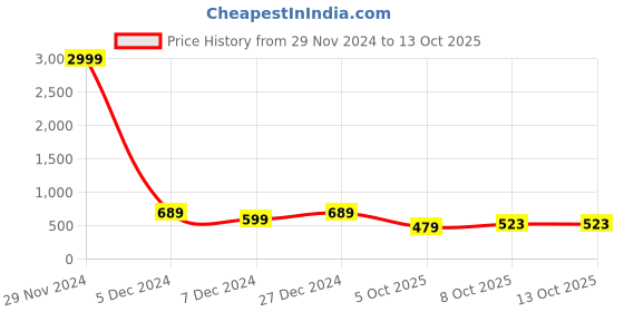 myntra.com The Dry State Women Open Front Jacket the dry state Price History Graph from 29 Nov 2024 to 13 Oct 2025