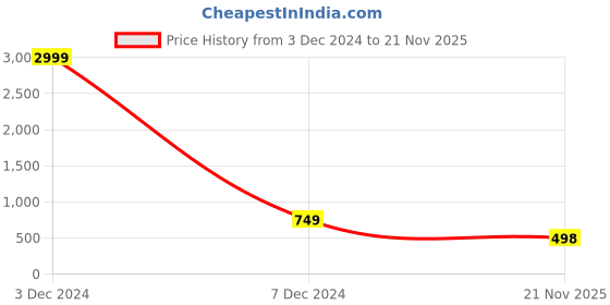 myntra.com The Dry State Women Open Front Jacket the dry state Price History Graph from 3 Dec 2024 to 21 Nov 2025