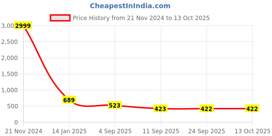 myntra.com The Dry State Women Open Front Jacket the dry state Price History Graph from 21 Nov 2024 to 13 Oct 2025