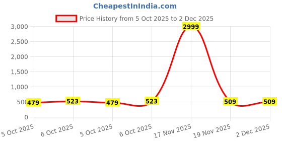 myntra.com The Dry State Women Open Front Jacket the dry state Price History Graph from 5 Oct 2025 to 2 Dec 2025