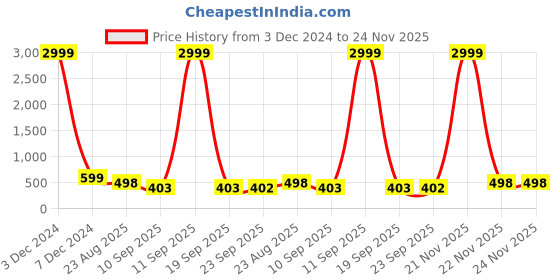 myntra.com The Dry State Women Open Front Jacket the dry state Price History Graph from 3 Dec 2024 to 22 Nov 2025