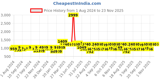 myntra.com The Dry State Women Pink Corduroy Crop Open Front Jacket the dry state Price History Graph from 1 Aug 2024 to 22 Nov 2025