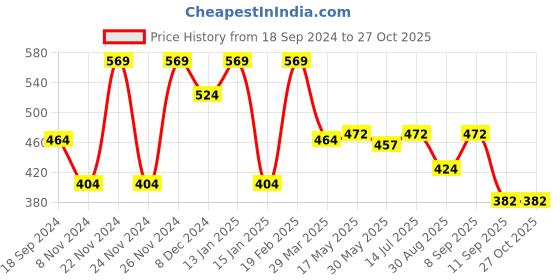 myntra.com The Dry State Women Pink Mandarin Collar Cinched Waist Top the dry state Price History Graph from 18 Sep 2024 to 26 Oct 2025