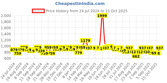 myntra.com The Dry State Women Pink Printed Hooded Sweatshirt the dry state Price History Graph from 24 Jul 2024 to 21 Oct 2025