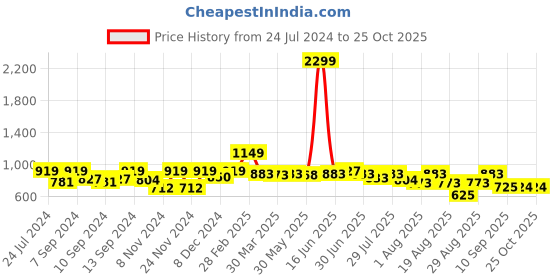 myntra.com The Dry State Women Pink Printed Hooded Sweatshirt the dry state Price History Graph from 24 Jul 2024 to 25 Oct 2025
