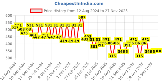 myntra.com The Dry State Women Printed Applique T-shirt the dry state Price History Graph from 12 Aug 2024 to 27 Nov 2025