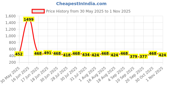 myntra.com The Dry State Women Printed Extended Sleeves Raw Edge T-shirt the dry state Price History Graph from 30 May 2025 to 1 Nov 2025