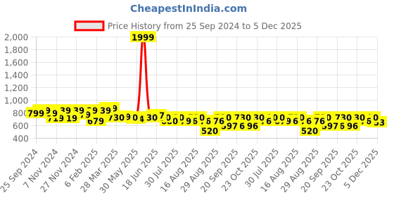myntra.com The Dry State Women Printed Hooded Sweatshirt the dry state Price History Graph from 25 Sep 2024 to 5 Dec 2025