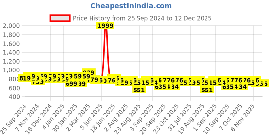 myntra.com The Dry State Women Printed Hooded Sweatshirt the dry state Price History Graph from 25 Sep 2024 to 12 Dec 2025
