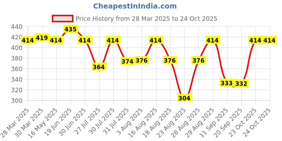 myntra.com The Dry State Women Printed Raw Edge T-shirt the dry state Price History Graph from 28 Mar 2025 to 23 Oct 2025