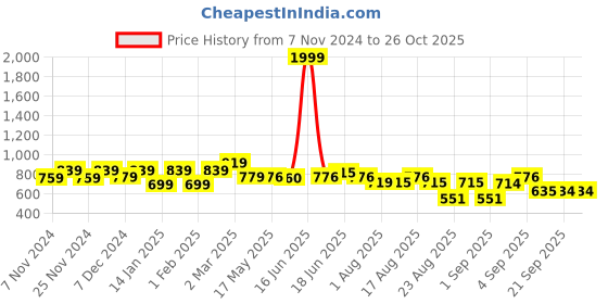 myntra.com The Dry State Women Printed Sweatshirt the dry state Price History Graph from 7 Nov 2024 to 26 Oct 2025