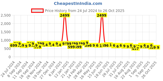 myntra.com The Dry State Women Purple Sweatshirt the dry state Price History Graph from 24 Jul 2024 to 25 Oct 2025