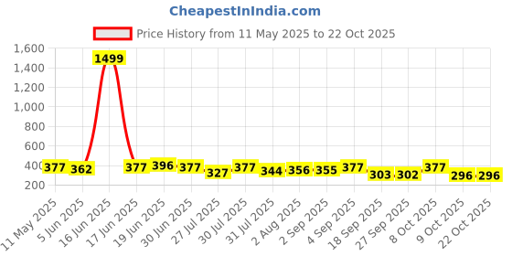 myntra.com The Dry State Women Self Design Polo Collar Cotton T-shirt the dry state Price History Graph from 11 May 2025 to 21 Oct 2025