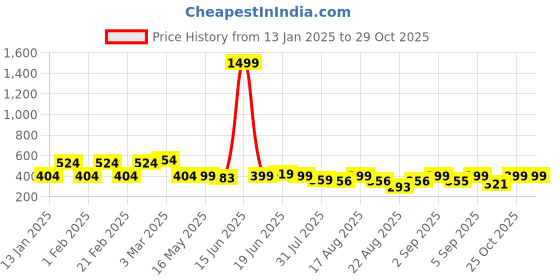 myntra.com The Dry State Women Solid Polo Collar Cotton T-shirt the dry state Price History Graph from 13 Jan 2025 to 28 Oct 2025