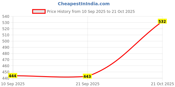 myntra.com The Dry State Women Striped Polo Collar Cotton T-shirt the dry state Price History Graph from 10 Sep 2025 to 21 Oct 2025