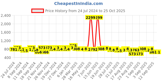 myntra.com The Dry State Women Sweatshirt the dry state Price History Graph from 24 Jul 2024 to 25 Oct 2025