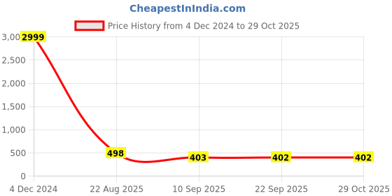 myntra.com The Dry State Women Sweatshirt the dry state Price History Graph from 4 Dec 2024 to 29 Oct 2025