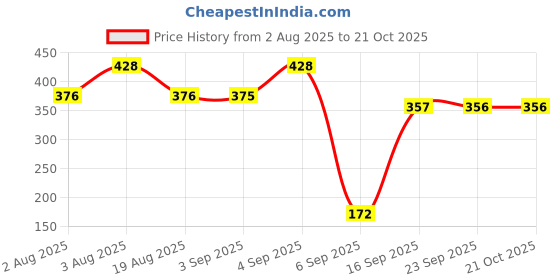 myntra.com The Dry State Women Tie and Dye Dyed Pockets T-shirt the dry state Price History Graph from 2 Aug 2025 to 21 Oct 2025
