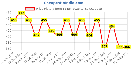myntra.com The Dry State Women Typography T-shirt the dry state Price History Graph from 13 Jun 2025 to 20 Oct 2025