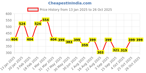 myntra.com The Dry State Women V-Neck T-shirt the dry state Price History Graph from 13 Jan 2025 to 25 Oct 2025