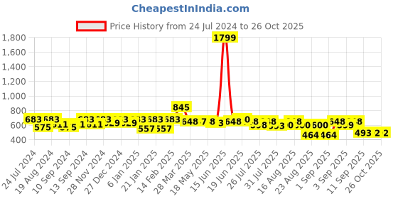 myntra.com The Dry State Women White & Mustard Yellow Colourblocked Hooded Sweatshirt the dry state Price History Graph from 24 Jul 2024 to 26 Oct 2025