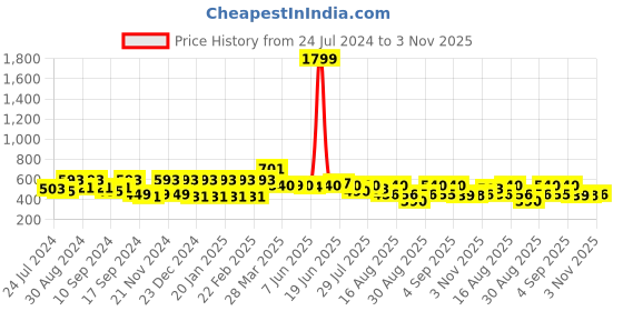 myntra.com The Dry State Women White & Yellow Striped A-Line Skirt the dry state Price History Graph from 24 Jul 2024 to 3 Nov 2025
