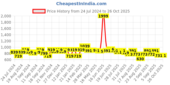 myntra.com The Dry State Women White Printed Hooded Sweatshirt the dry state Price History Graph from 24 Jul 2024 to 26 Oct 2025