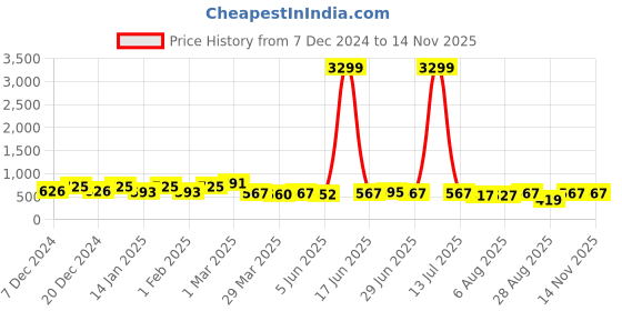 myntra.com The Dry State Women without Tailored Jacket the dry state Price History Graph from 7 Dec 2024 to 13 Nov 2025