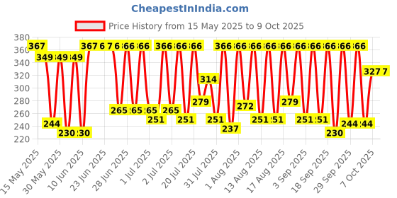 myntra.com The Earth Store Assorted Colourblocked 6 Pieces Ceramic Glossy Cups 120ml Each the earth store Price History Graph from 15 May 2025 to 8 Oct 2025