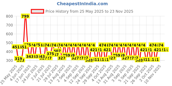 myntra.com The Earth Store Black 2 Pcs Printed Microwave Safe Glossy Finish Ceramic Mugs 370 ml Each the earth store Price History Graph from 25 May 2025 to 22 Nov 2025