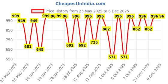 myntra.com The Earth Store Blue 6 Pcs Printed Microwave Safe Glossy Finish Ceramic Mugs 350 ml Each the earth store Price History Graph from 23 May 2025 to 5 Dec 2025